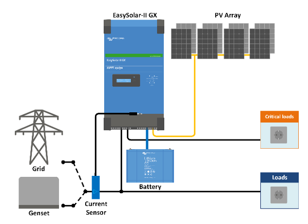 One Bedroom House Off Grid Kit Victron 3000 Easysolar 2 GX with Pytes Lithium Batteries & Solar Panels