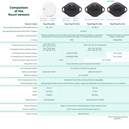 RuuviTag Pro – Rugged Wireless Environmental Sensor (2-in-1 and 4-in-1 Options)
