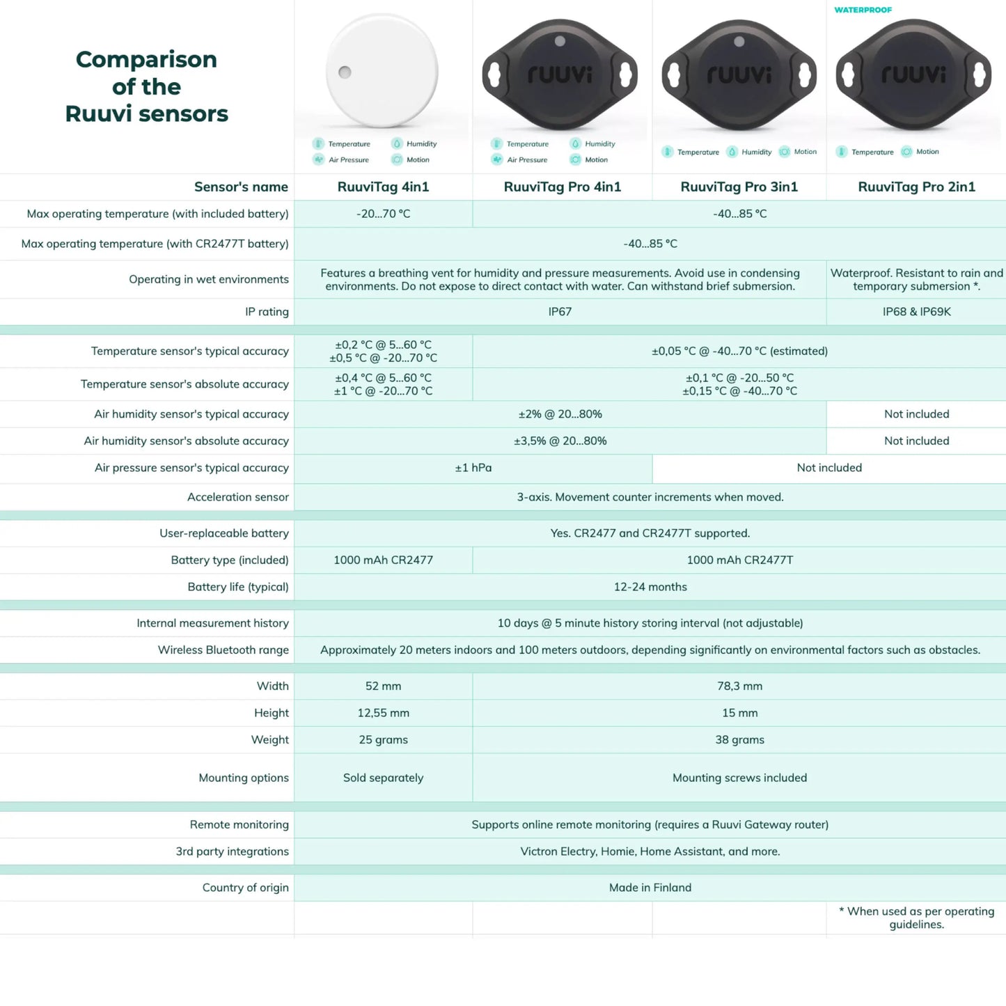 RuuviTag 4-in-1 Bluetooth Sensor – Temperature, Humidity, Pressure & Motion
